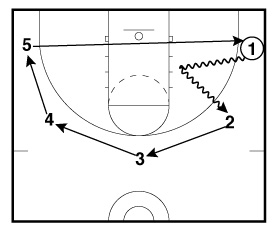 Bounce Off 5 Man Drill Frame 1
