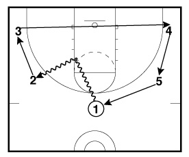 Bounce Off 5 Man Drill Frame 3