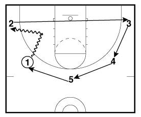 Bounce Off 5 Man Drill Frame 4