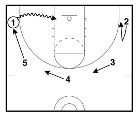 Bounce Off 5 Man Drill Frame 5