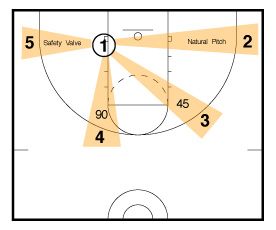 Bounce Off 5 Man Drill Frame 6