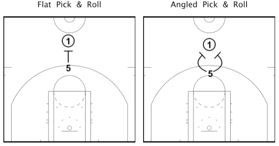 Защитные приемы пик н ролл. Пик н ролл в баскетболе схема. Пик н ролл. Пик-н-поп схема.